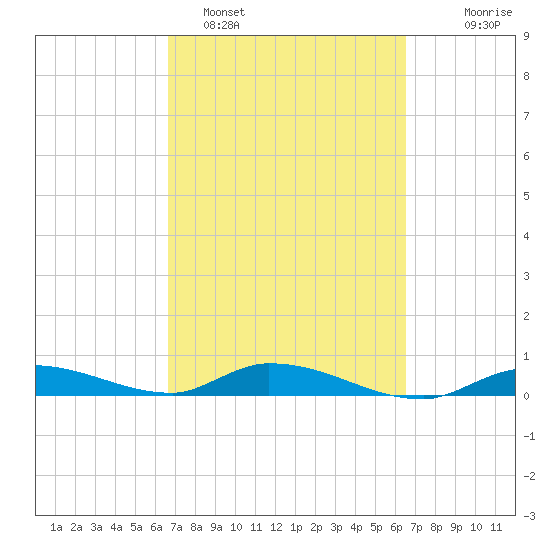 Pine Channel tide chart for Friday, March 10, 2023