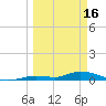 Pine Channel tide chart for Thursday, March 16, 2023