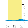 Pine Channel tide chart for Wednesday, March 1, 2023