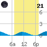 Pine Channel tide chart for Tuesday, March 21, 2023