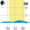 Pine Channel tide chart for Tuesday, March 28, 2023