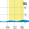 Pine Channel tide chart for Friday, March 31, 2023