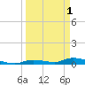 Pine Channel tide chart for Saturday, April 1, 2023