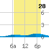 Pine Channel tide chart for Friday, April 28, 2023