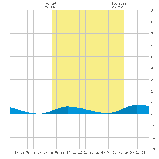Pine Channel tide chart for Monday, April 3, 2023