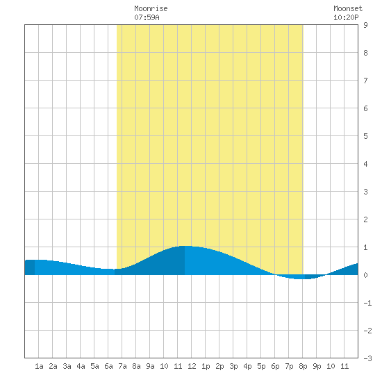 Pine Channel tide chart for Sunday, May 21, 2023