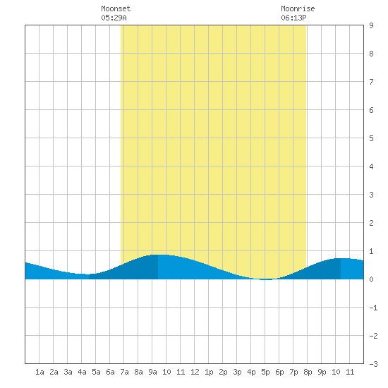 Pine Channel tide chart for Wednesday, May 3, 2023
