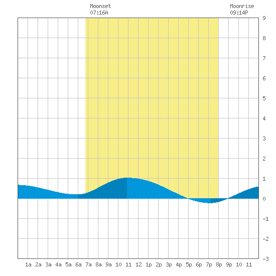 Pine Channel tide chart for Saturday, May 6, 2023