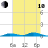 Pine Channel tide chart for Saturday, June 10, 2023