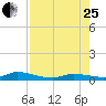 Pine Channel tide chart for Tuesday, July 25, 2023