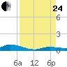 Pine Channel tide chart for Thursday, August 24, 2023