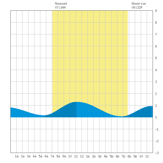 Pine Channel tide chart for Thursday, August 31, 2023