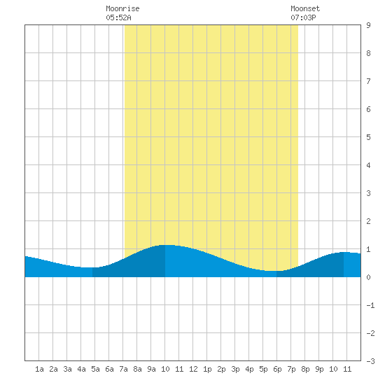 Pine Channel tide chart for Wednesday, September 13, 2023