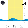 Pine Channel tide chart for Thursday, September 14, 2023