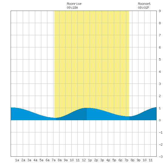 Pine Channel tide chart for Sunday, September 17, 2023