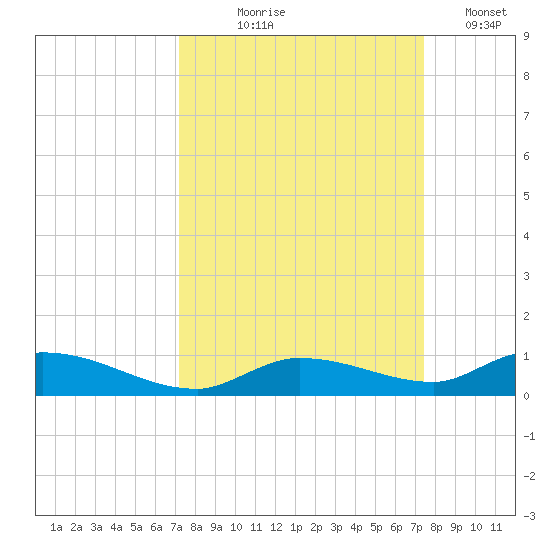 Pine Channel tide chart for Monday, September 18, 2023