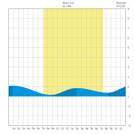 Pine Channel tide chart for Tuesday, September 19, 2023