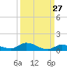 Pine Channel tide chart for Wednesday, September 27, 2023