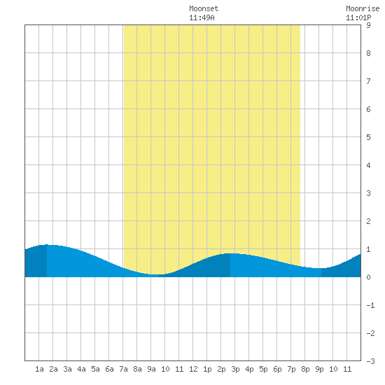 Pine Channel tide chart for Monday, September 4, 2023