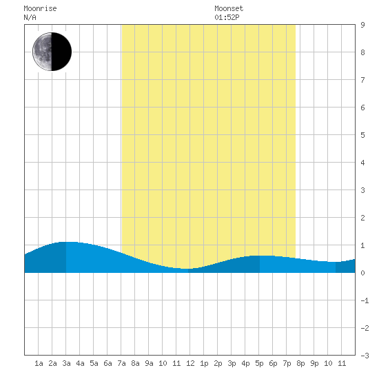 Pine Channel tide chart for Wednesday, September 6, 2023
