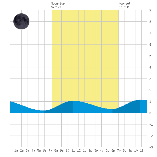 Pine Channel tide chart for Saturday, October 14, 2023
