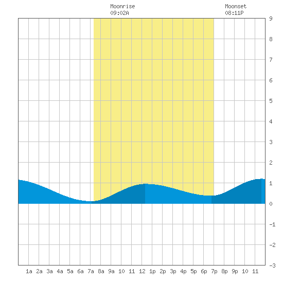 Pine Channel tide chart for Monday, October 16, 2023