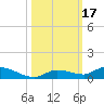 Pine Channel tide chart for Tuesday, October 17, 2023