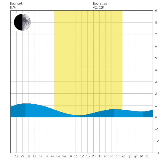 Pine Channel tide chart for Saturday, October 21, 2023