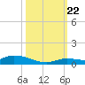 Pine Channel tide chart for Sunday, October 22, 2023