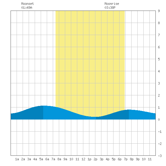 Pine Channel tide chart for Monday, October 23, 2023