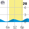 Pine Channel tide chart for Saturday, October 28, 2023