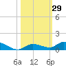 Pine Channel tide chart for Sunday, October 29, 2023