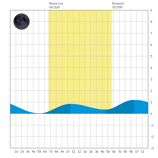 Pine Channel tide chart for Monday, November 13, 2023