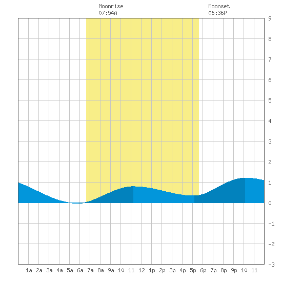Pine Channel tide chart for Tuesday, November 14, 2023