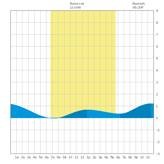 Pine Channel tide chart for Thursday, November 16, 2023