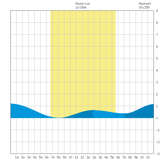 Pine Channel tide chart for Friday, November 17, 2023