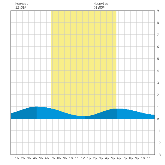 Pine Channel tide chart for Tuesday, November 21, 2023