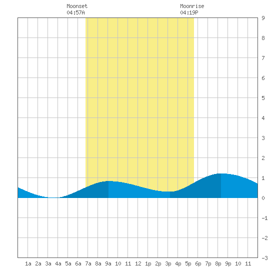 Pine Channel tide chart for Saturday, November 25, 2023