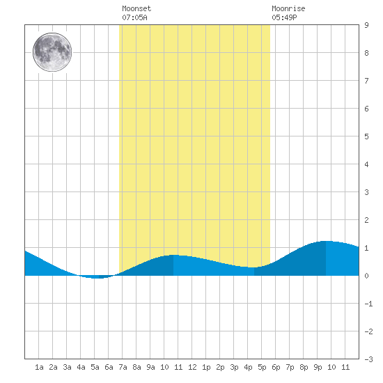 Pine Channel tide chart for Monday, November 27, 2023