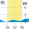 Pine Channel tide chart for Monday, November 27, 2023