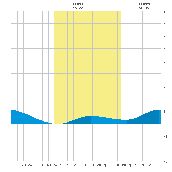 Pine Channel tide chart for Thursday, November 30, 2023