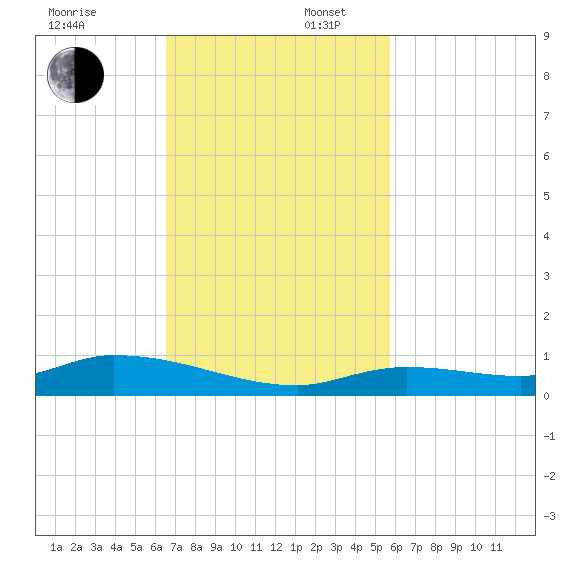 Pine Channel tide chart for Sunday, November 5, 2023