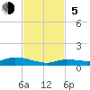 Pine Channel tide chart for Sunday, November 5, 2023
