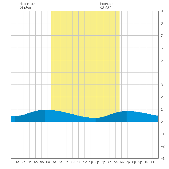 Pine Channel tide chart for Tuesday, November 7, 2023