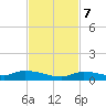 Pine Channel tide chart for Tuesday, November 7, 2023