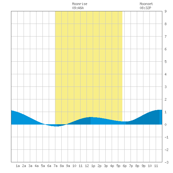 Pine Channel tide chart for Friday, December 15, 2023