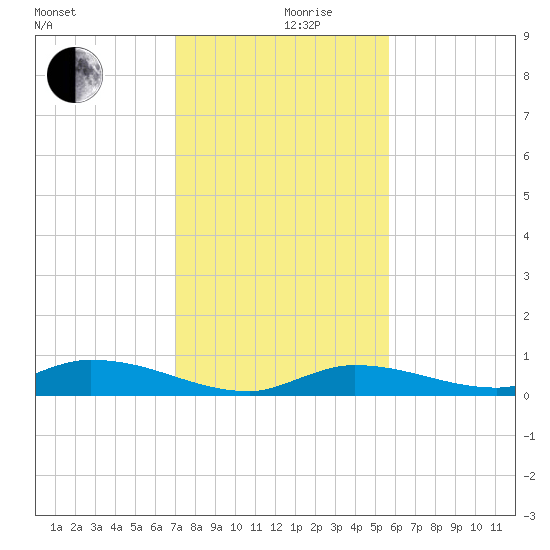 Pine Channel tide chart for Tuesday, December 19, 2023