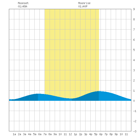 Pine Channel tide chart for Thursday, December 21, 2023