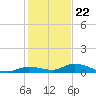 Pine Channel tide chart for Friday, December 22, 2023