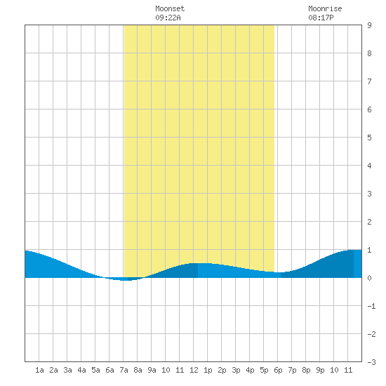 Pine Channel tide chart for Friday, December 29, 2023